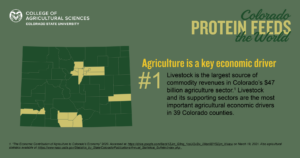 Agriculture is a key economic driver in Colorado.